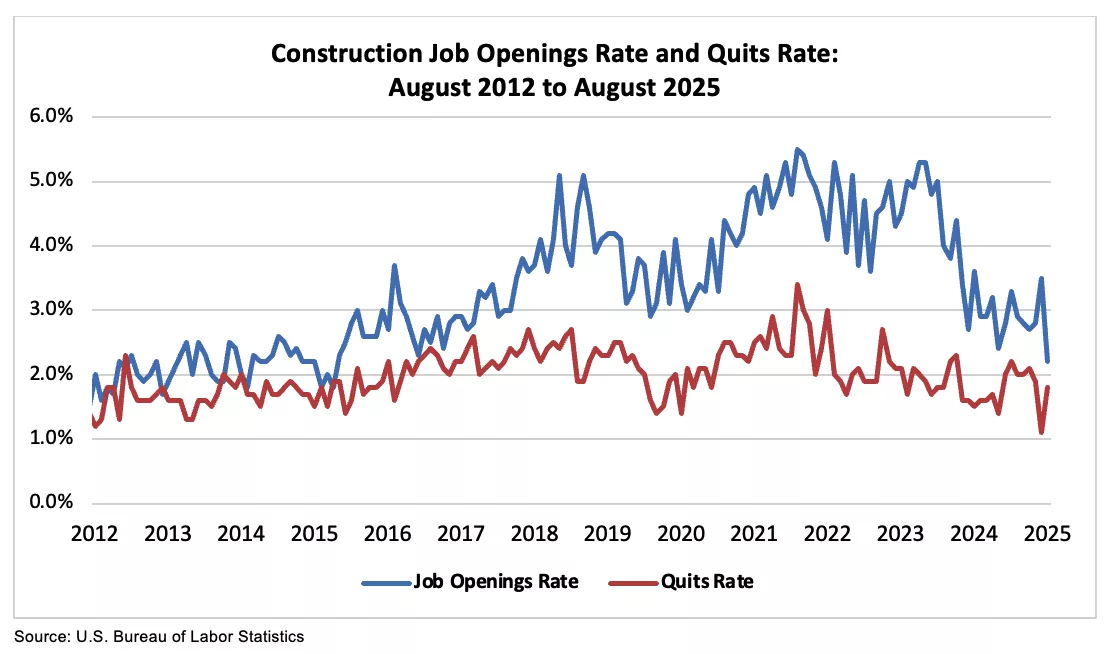 Job Openings Plummet in August, Lowest Rate Since 2015