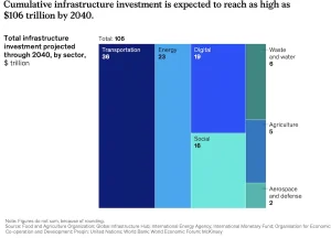 Investimenti in Infrastrutture: una Nuova Frontiera per gli Investitori Privati