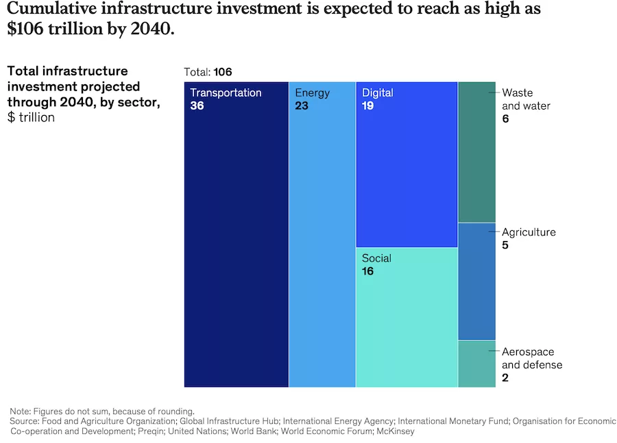 Investimenti in Infrastrutture: una Nuova Frontiera per gli Investitori Privati