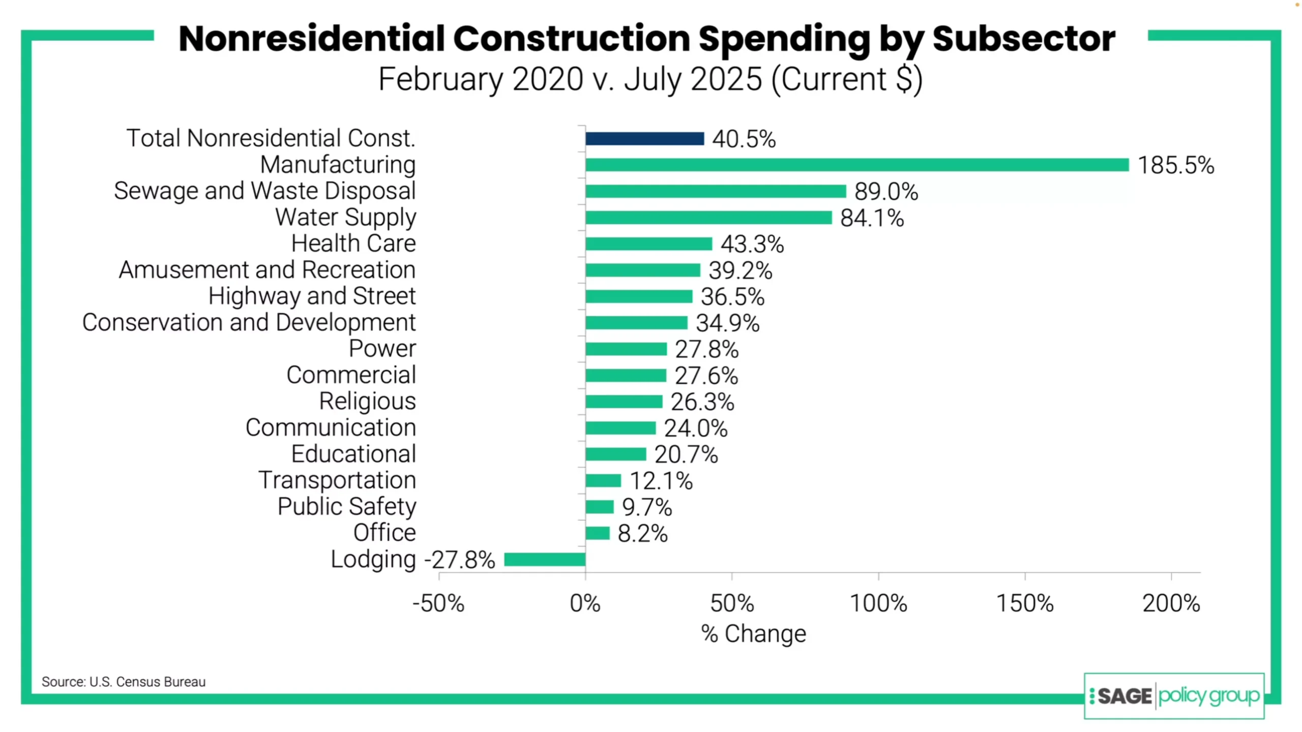 Q3 Update: Economy Is Cooling, Says Construction Economist